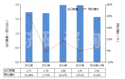 2012-2016年9月中國其他回轉(zhuǎn)式葉片泵(HS84136039)出口量及增速統(tǒng)計